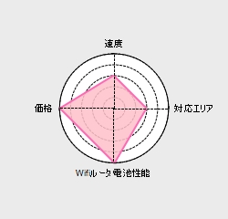 WiMAX �X�y�b�N